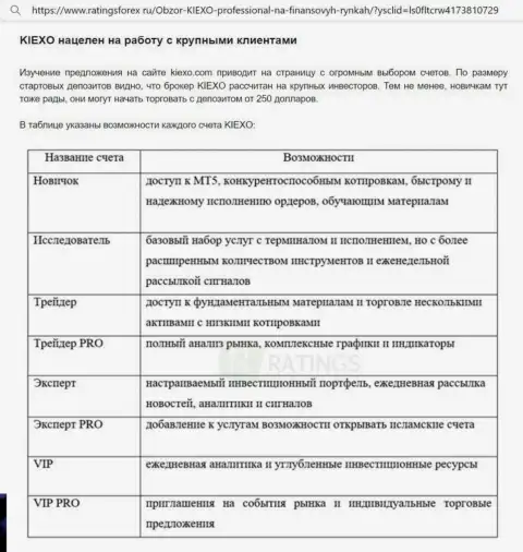 Обзорная статья об торговых счетах организации Kiexo Com с сайта ratingsforex ru